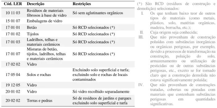 Tabela 1  - Lista de resíduos admissíveis em aterros inertes. Fonte: Decreto-Lei n.º 183/2009