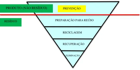 Figura 3 - A hierarquia do gerenciamento de resíduos. Adaptado: (SOMERSET Country Council 2016)