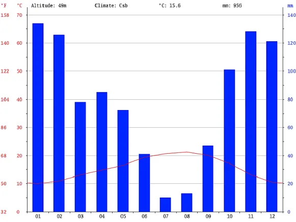 Figura 11 - Temperaturas e precipitações médias na zona 8 . 