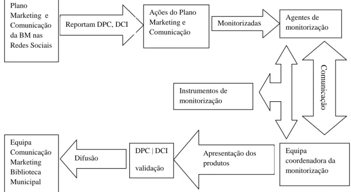 Fig. 20 – Proposta do Circuito do Sistema de Monitorização Ações do Plano Marketing e Comunicação Monitorizadas Instrumentos de monitorização  Equipa  coordenadora da monitorização Difusão Agentes de monitorização  ComunicaçãoApresentação dos produtos Plan