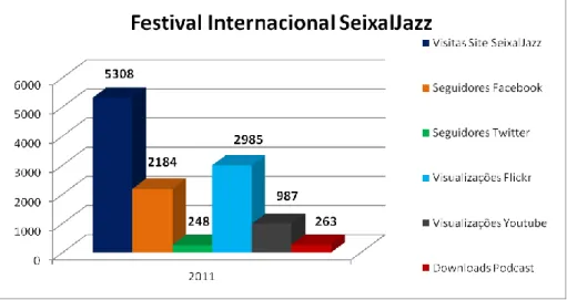 Fig. 5 – SeixalJazz 2011 