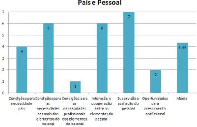 Figura 19: Gráfico da ECERS-R “Pais e Pessoal” 