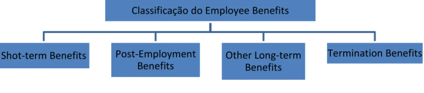 Fig. 4.1 - Classificação por parte do IAS 19 à norma Employee Benefits 