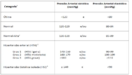Tabela  2- Classificação  da  PA  de  acordo  com:  Mancia  G,  De  Backer  G,  Dominiczak  A,  Cifkova  R,  Fagard  R,  Germano  G,  et  al