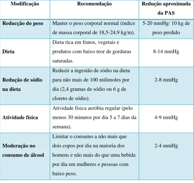Tabela adaptada de: Herman WW, Konzelman JL, Prisant M. New national guidelines  on hypertension