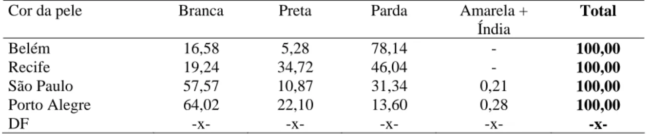 Tabela 15 – Distribuição da População das Regiões Metropolitanas de Interesse por Cor da Pele  (Em %) 