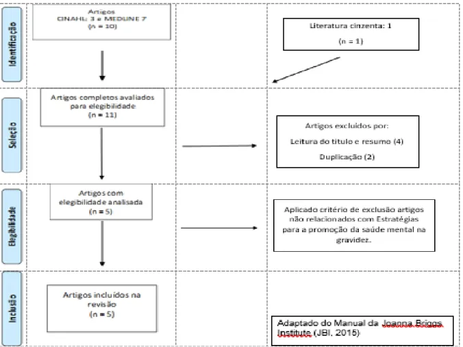 Figura 2: Fluxograma relativo à seleção dos artigos a analisar. 