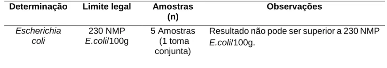Tabela 2 - Limite Legal E.coli (Regulamento (CE) n.º2073/2005)  Determinação  Limite legal  Amostras 