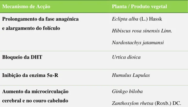 Tabela 6.1 – Outras potenciais plantas e produtos vegetais e o seu mecanismo de  acção (adaptado de Likhitkar M et al., 2018 e de Kaushik R et al., 2011) (6,32) 