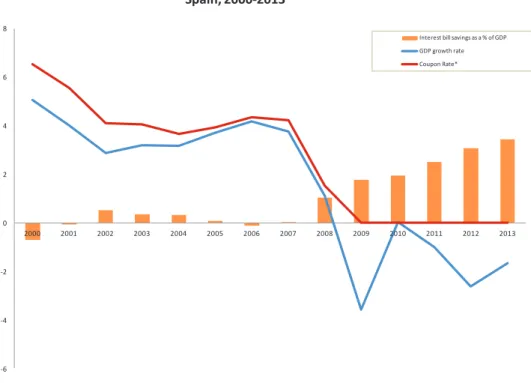 Figure 2 Interest savings over the economic cycle 2000-2013 – Spain 