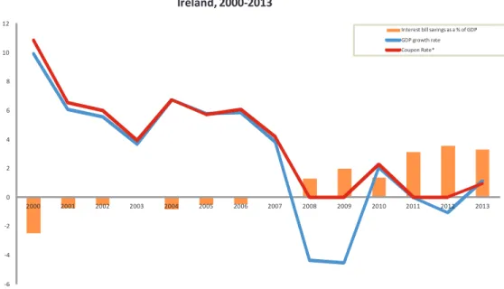 Figure 3 Interest savings over the economic cycle 2000-2013 – Ireland 
