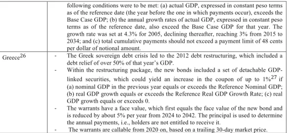 Table 4. Characteristics of bonds with GDP-indexed features issued so far 