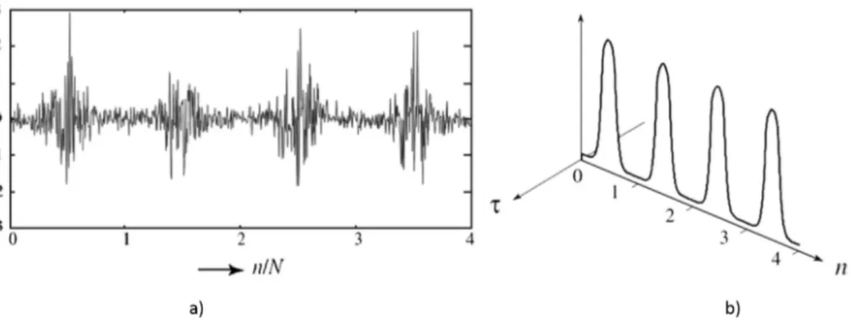 Figure 2.4: Example of amplitude modulated white noise [11] : (a) time signal over four periods of cyclic frequency; (b)two-dimensional autocorrelation function vs time (sample) n and time lag τ .
