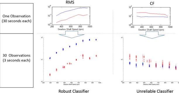 Figure 4.2: Two Features Classifying Faulty case (red) from Healthy case (blue) . a) Root Mean Square with Robust classication, and b) Crest Factor with Unreliable classication.