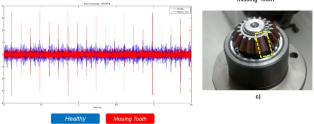 Figure 5.4: Comparison of gearbox accelerometers raw time signals of Missing tooth (red) and Healthy(blue).