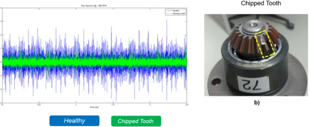 Figure 5.5: Comparison of gearbox accelerometers raw time signals of Chipped tooth (green) and Healthy(blue).