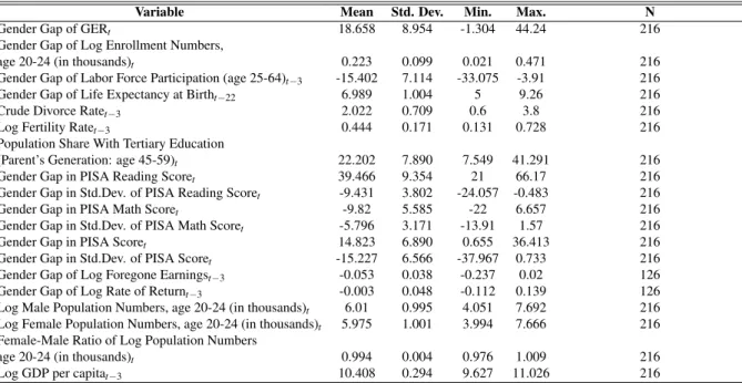 Table 5.1: Summary Statistics in Levels