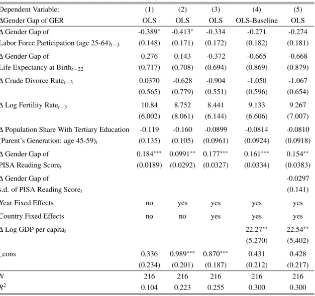 Table 6.1: Baseline Regression (T=12; N=18)