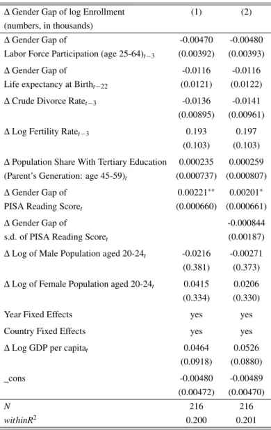 Table 6.5: Robustness Regression: Baseline With Enrollment Numbers Instead of Enrollment Ratios