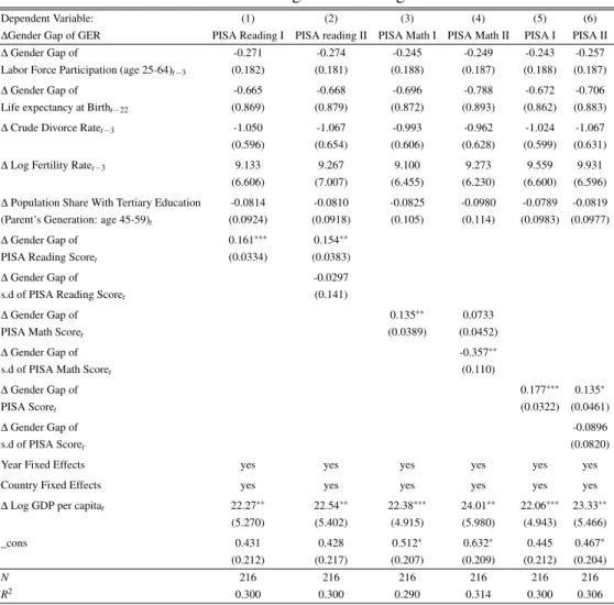 Table 6.6: Robustness Regression: Baseline With PISA Math Scores and Read- Read-ing+Math Average