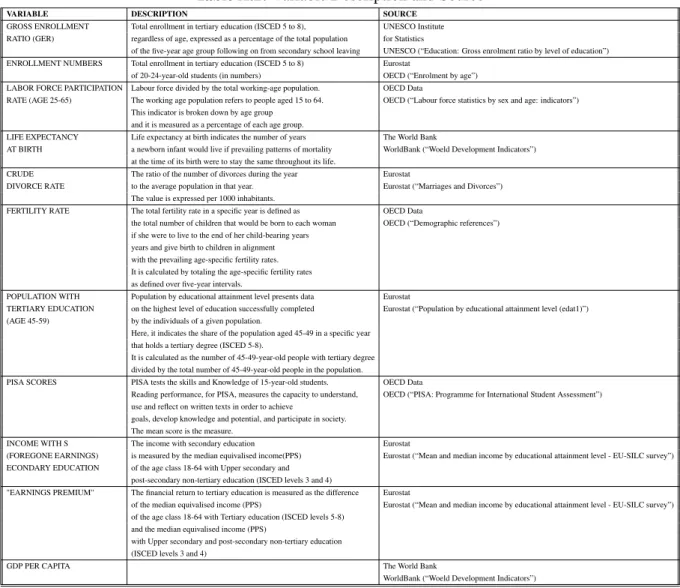 Table A.2: Variable Description and Source