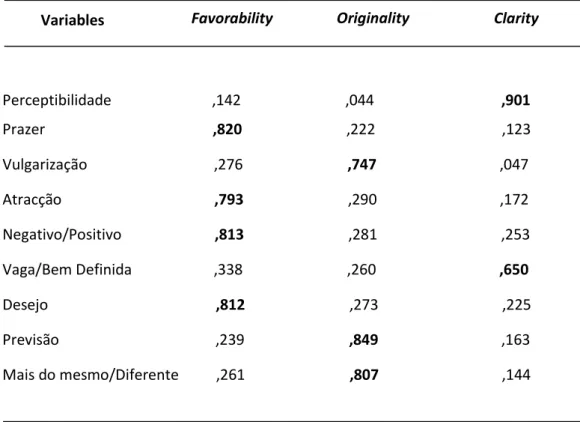 Table 2 -Factor analysis of brand personality appeal dimensions 