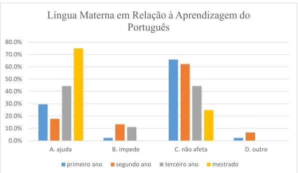 Figura 1: Questão do inquérito – Língua materna em relação à aprendizagem do  português 