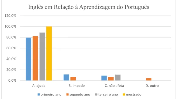 Figura 2: Questão do inquérito – Inglês em relação à aprendizagem do português 