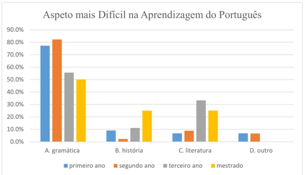 Figura 3: Questão do inquérito – Aspeto mais difícil na aprendizagem do português 