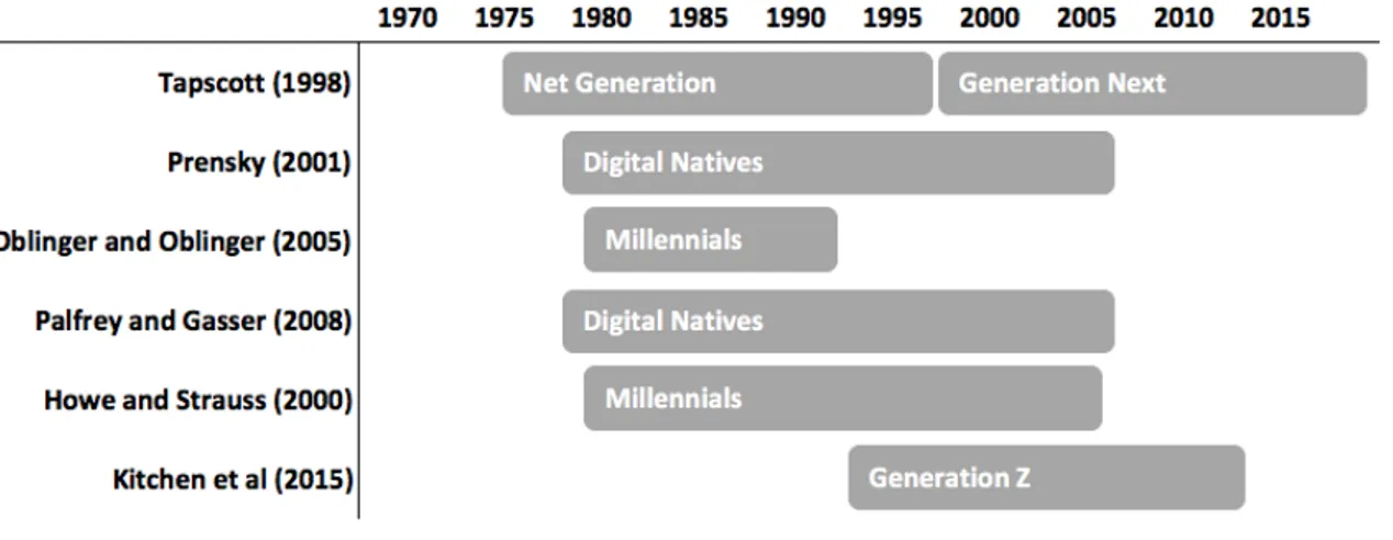 Figure 1: Time span with the identification of Generations 