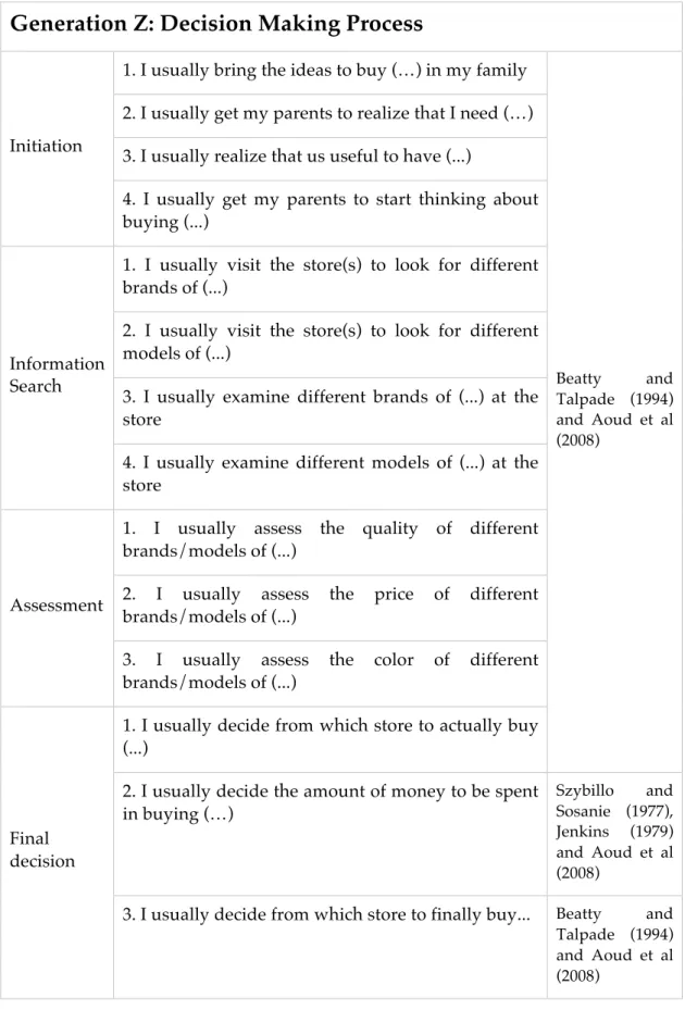 Table 4: Items of construct used in online survey: Decision Making Process 