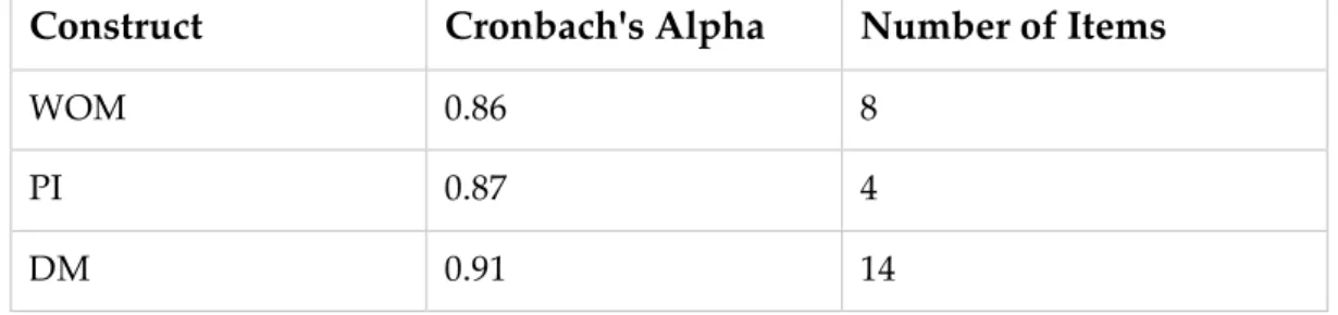 Table 5: Cronbach’s Alpha for all variables 