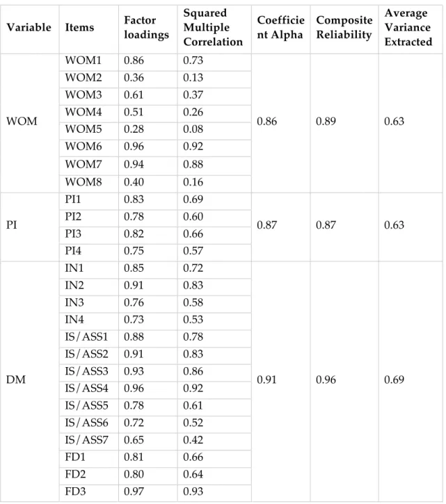 Table 6: Results from CFA 