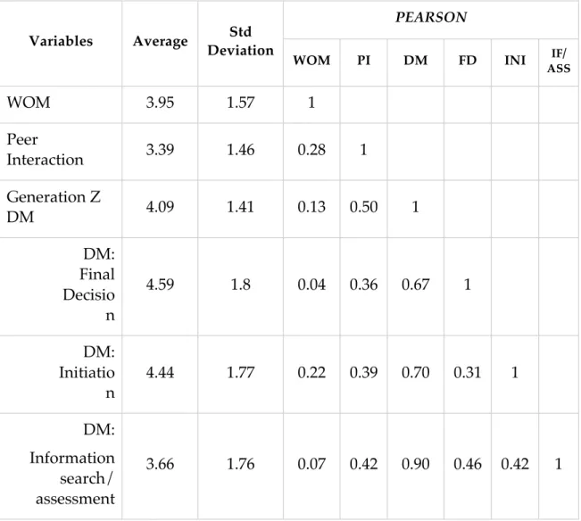 Table 7: Correlation between constructs/items 