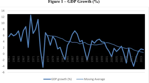 Figure 1 – GDP Growth (%) 