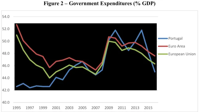 Figure 2 – Government Expenditures (% GDP)  