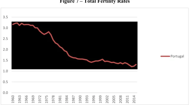 Figure 7 – Total Fertility Rates