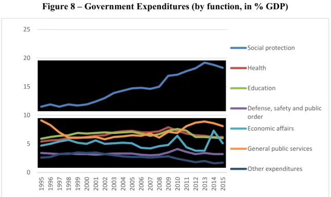 Figure 8 – Government Expenditures (by function, in % GDP)
