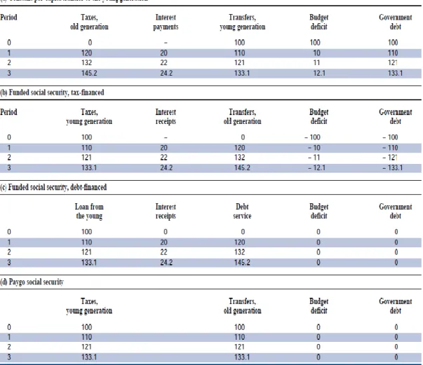Table 3 – Traditional Fiscal measures 