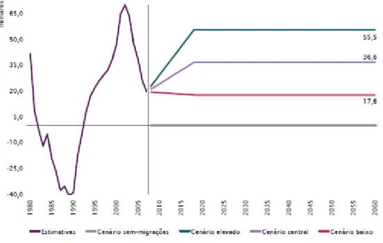 Figure 9 – Migration levels for the different scenarios