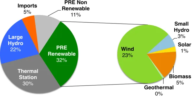 Figure   2   –   Electricity   production   by   source,   2013   