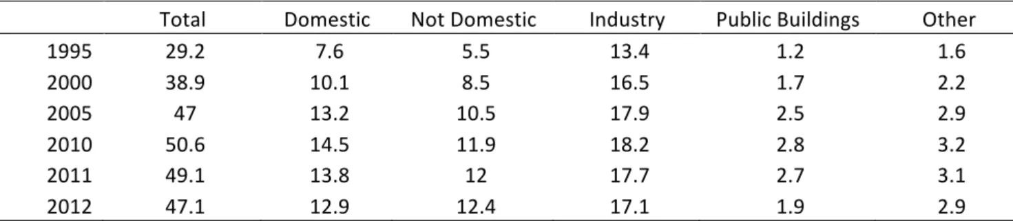 Table   3   –   Evolution   of   consumption   (1000   TWh)   