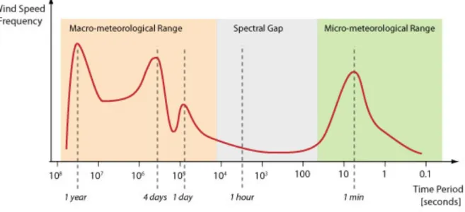 Figure   3   –   Wind   exposure   curve   