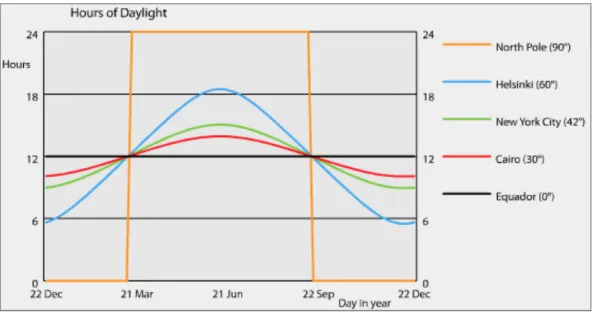 Figure   4   –   Solar   exposure   curve   