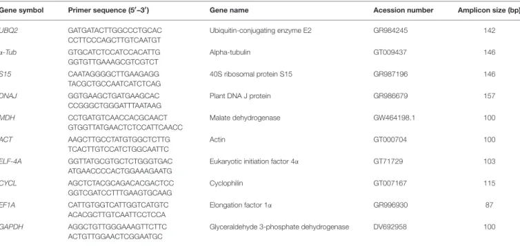 TABLE 1 | Primer sequences and amplicon characteristics for each of the 10 candidate reference genes under evaluation.