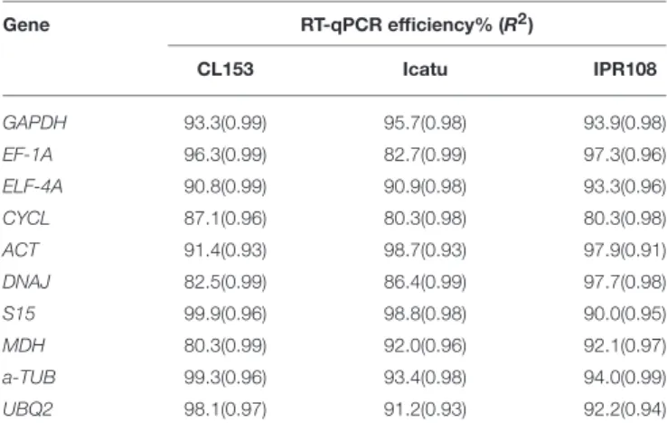 Table 3). EF-1A was ranked as the least stable gene for genotype (CV = 8.49), temperature (CV = 8.34) and overall stress (CV