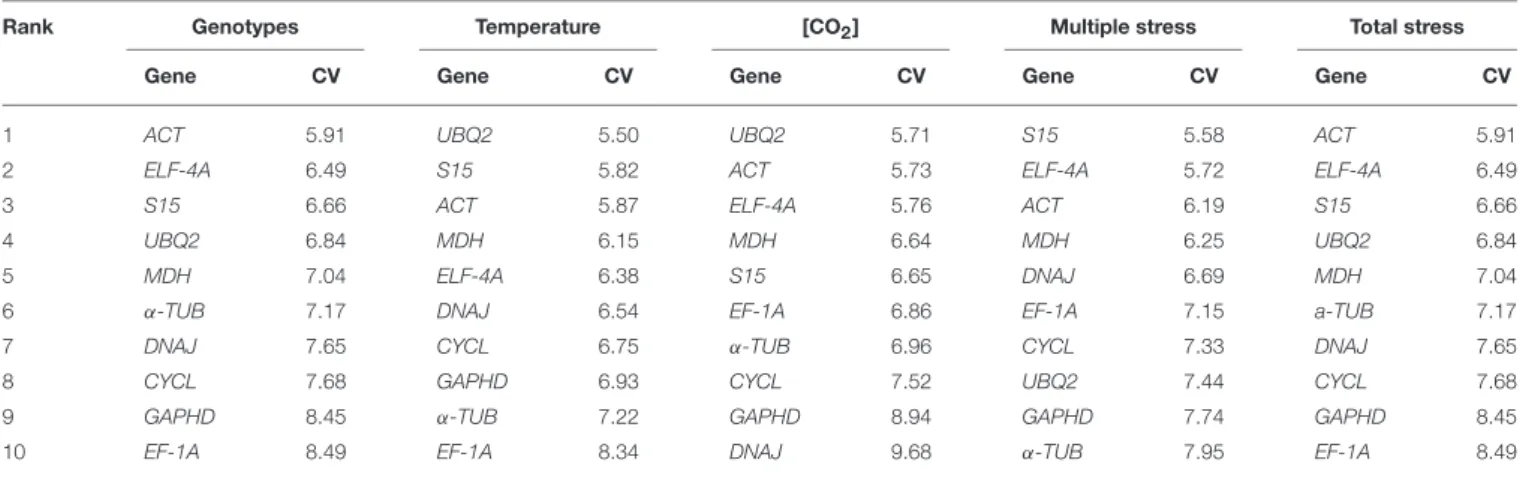 TABLE 3 | Ranking of candidate reference genes according to its coefficient of variation (CV%), considering the variables genotype, temperature, [CO 2 ] and their interaction.