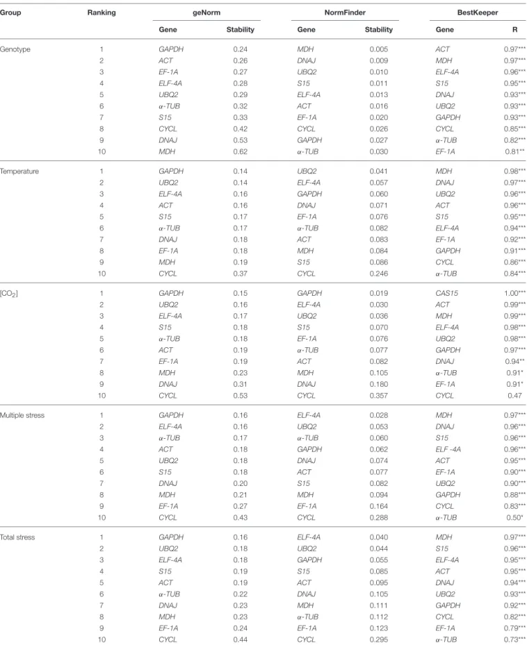 TABLE 4 | Stability of candidate reference genes according to GeNorm, NormFinder and BestKeeper, considering the variables genotype, temperature, [CO 2 ], and their interaction.