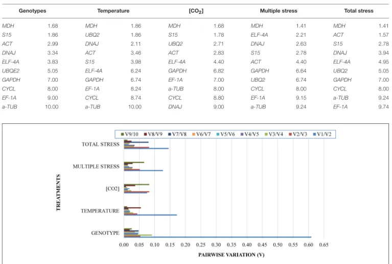 FIGURE 2 | Pairwise variation analysis to determine the optimal number of reference genes for RT-qPCR data normalization.