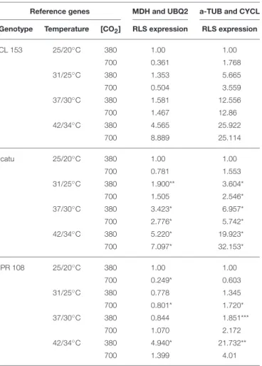 TABLE 7 | Analysis of RLS expression by RT-qPCR, calibrated with the three most (MDH, UBQ2 and DNAJ) and the three least (a-TUB, CYCL and EF-1A) genes for the temperature group/treatment.